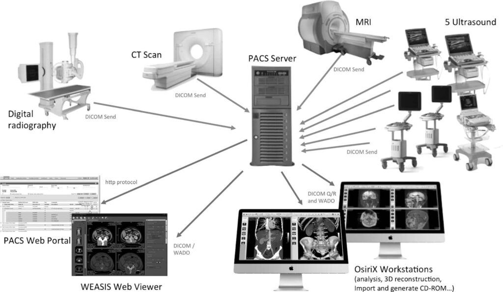 PACS server in a radiology department